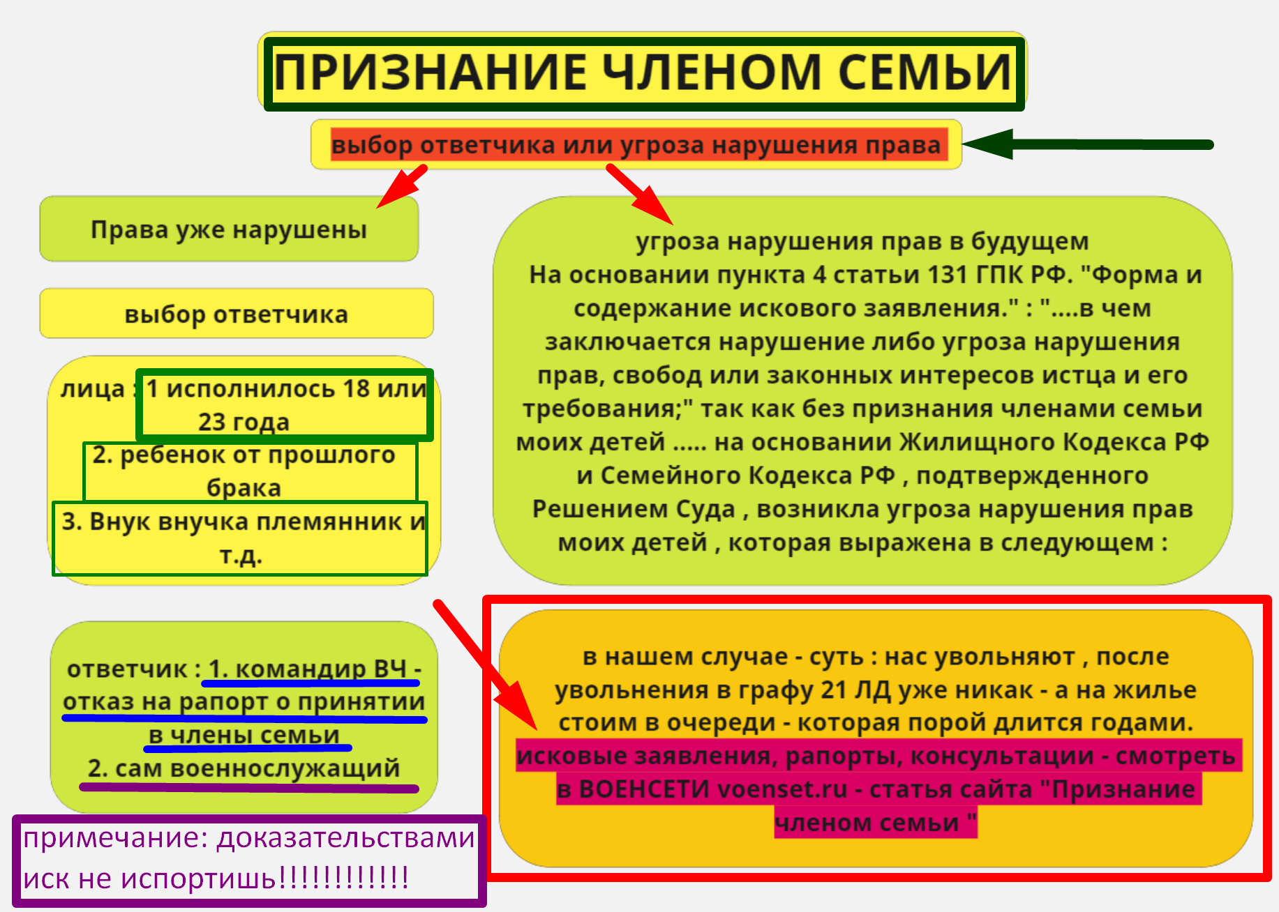 признание членом семьи voenset.ru  засады сложный случай 